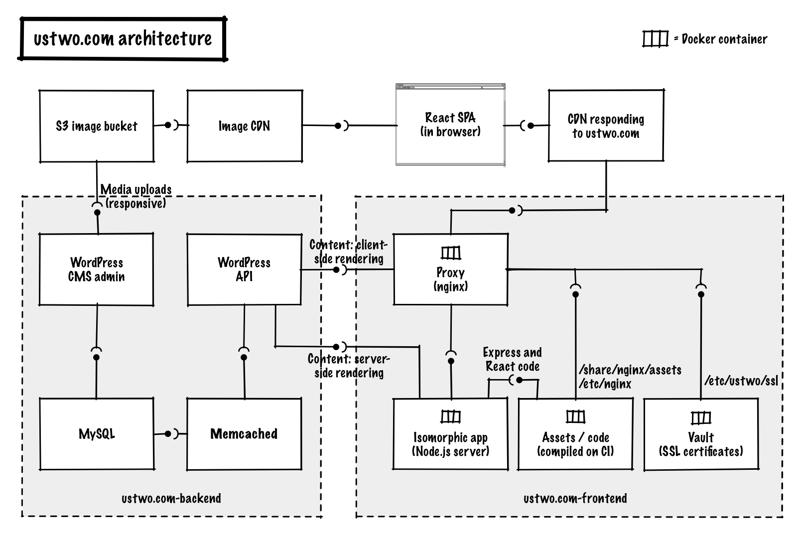 Check out the architecture diagram here