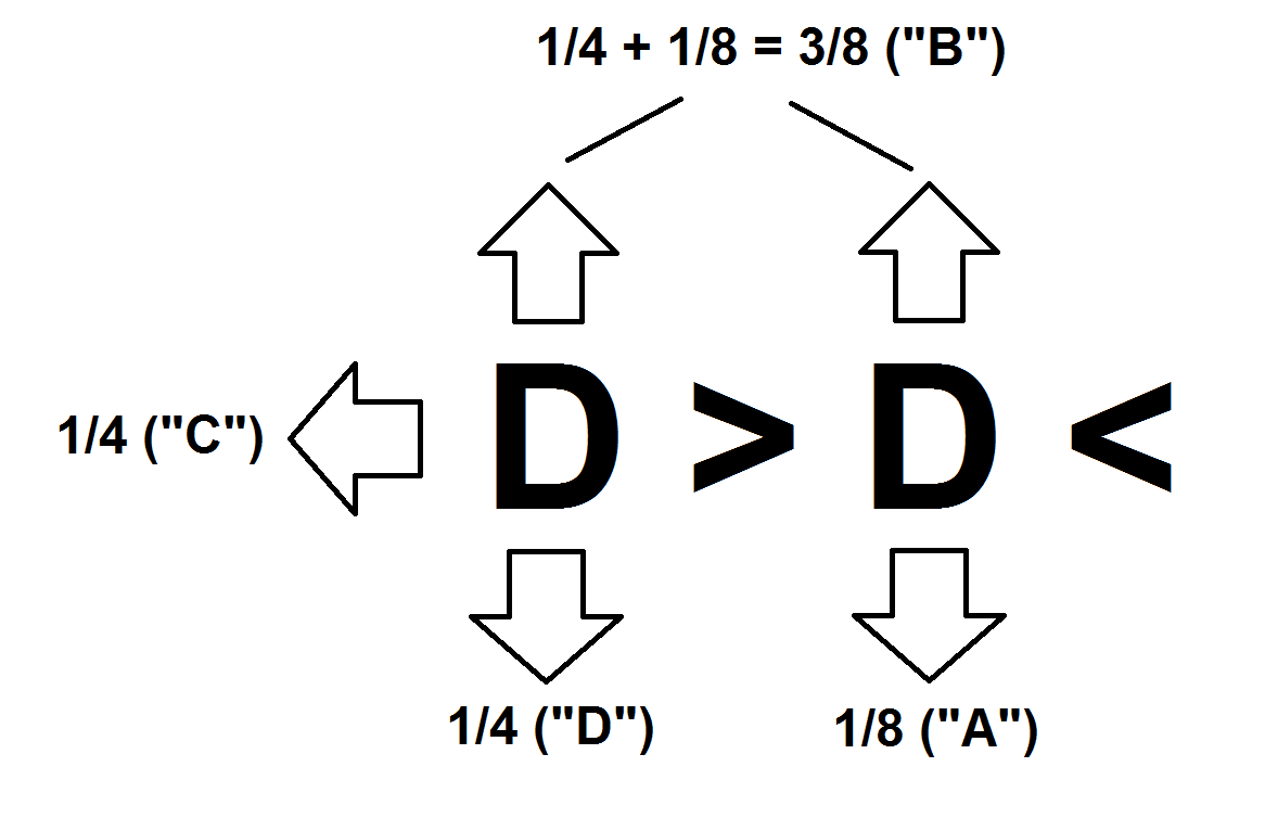 Image showing probabilities of each direction