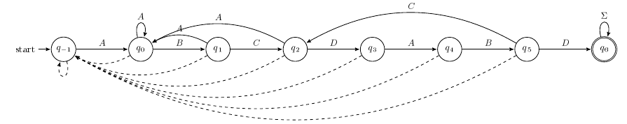 DFA resulting from failure table example.