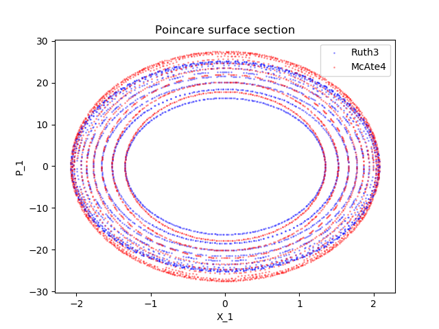 different poincare sections for the harmonic oscillator side