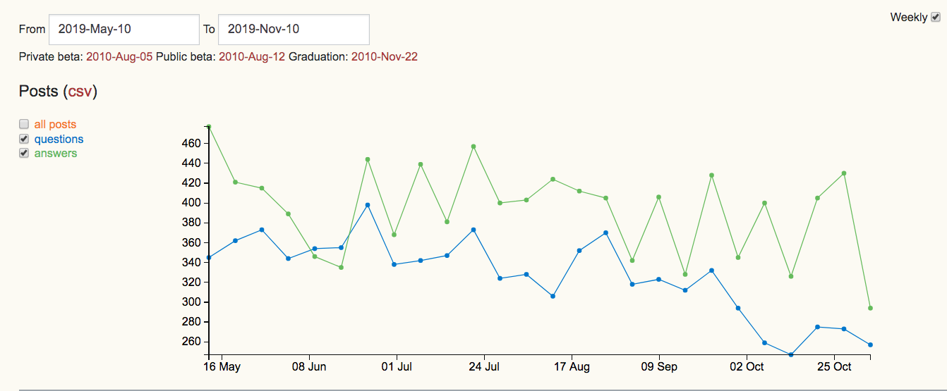 graph plotting the number of answers and questions posted between May 10 and November 10 2019