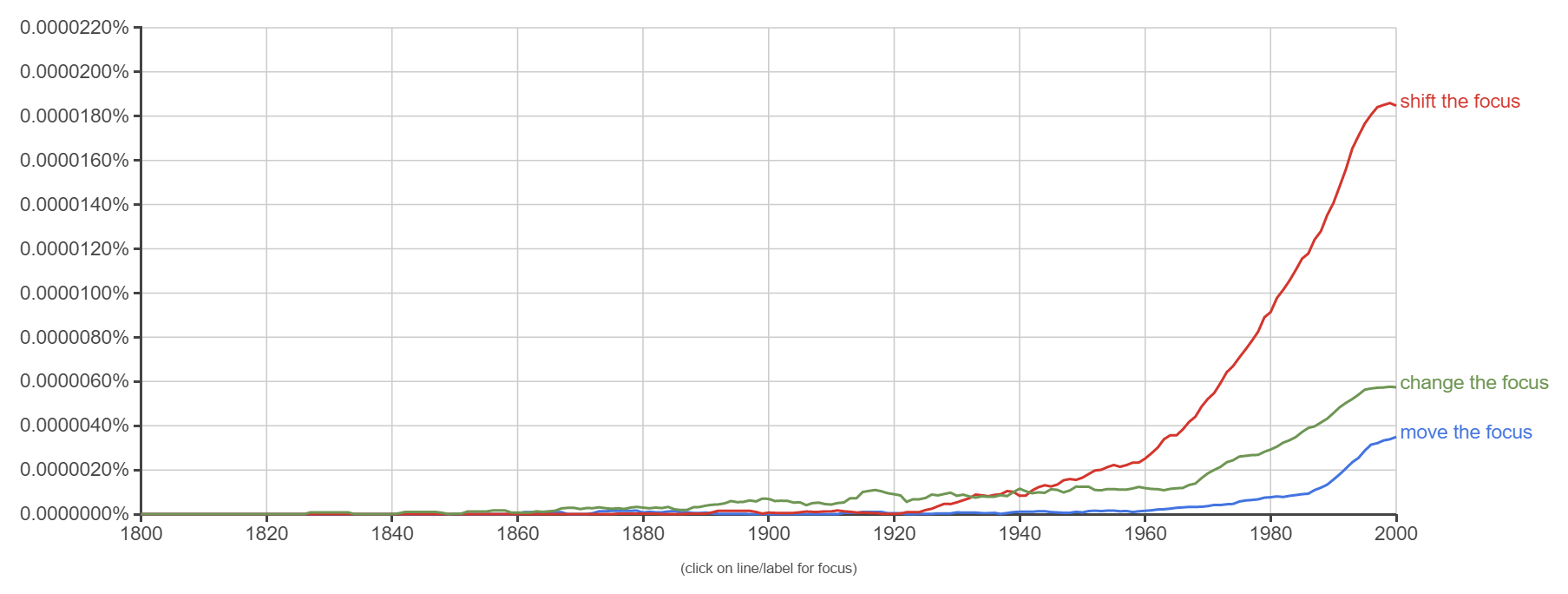 Ngrams chart