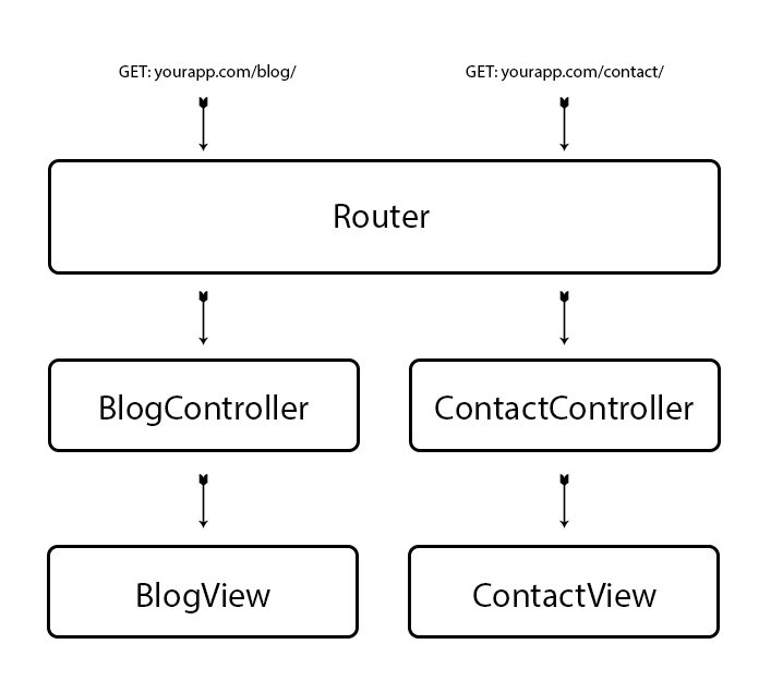 Isso é router