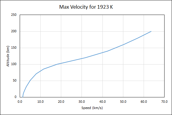 Max velocity for given equilibrium temperature