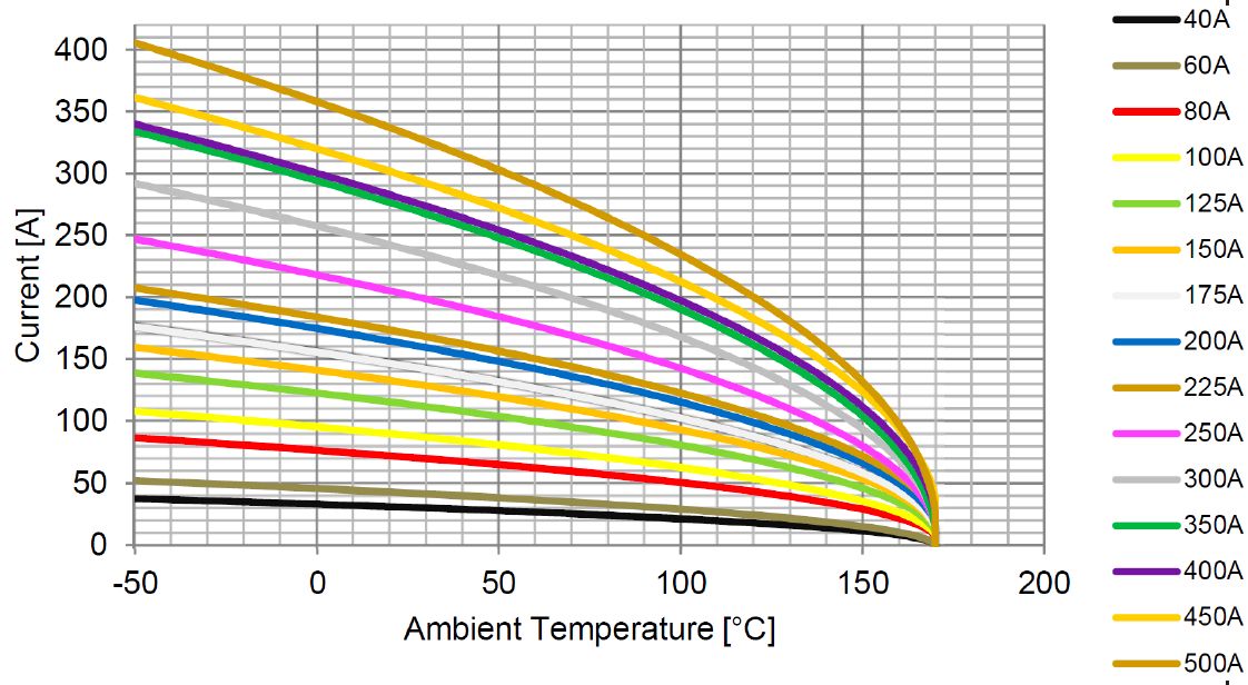 Mega fuse temperature effect