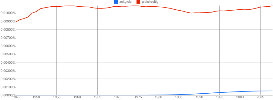 zeitgleich,gleichzeitig chart