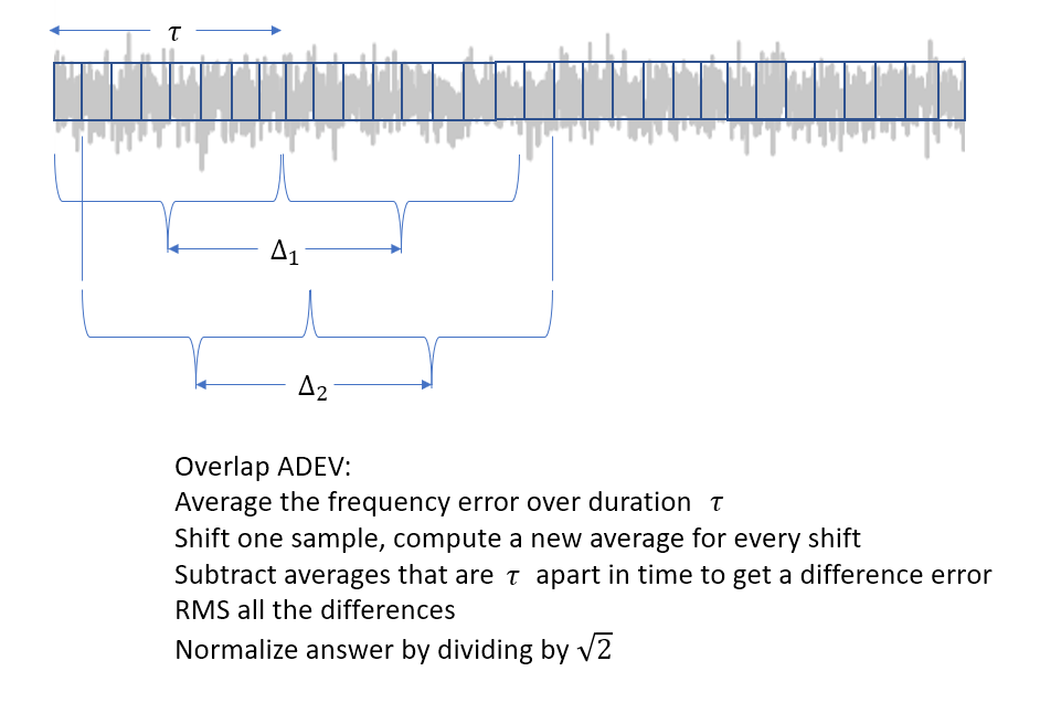 Overlap ADEV