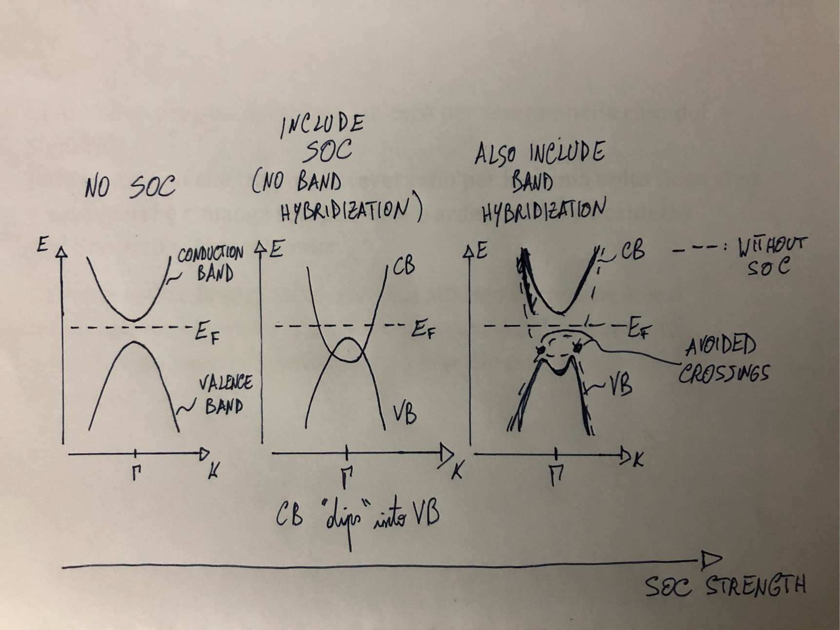 With respect to the “dip” argument, maybe this sketch can help you. In the last panel you see that the main contribution to the valence band at <span class=