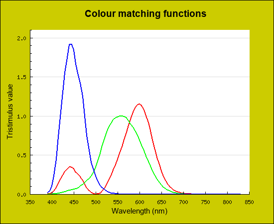 tristimuls CMFs plotted