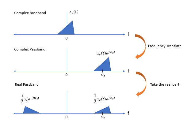 Complex Baseband and Passband Spectrums