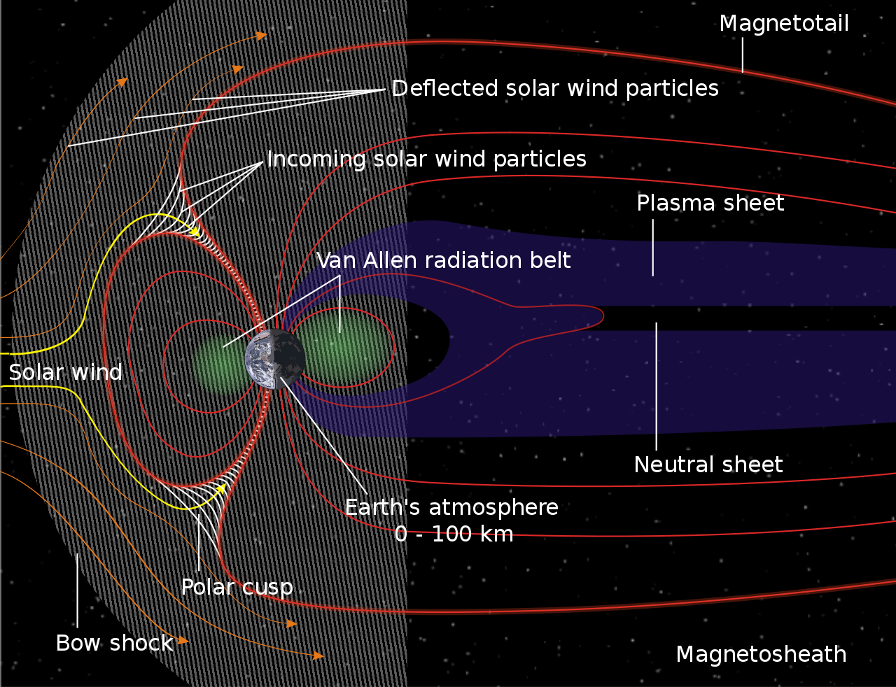 Earth's magnetic field protects it from solar wind