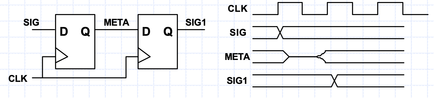 Dual rank synchronizer