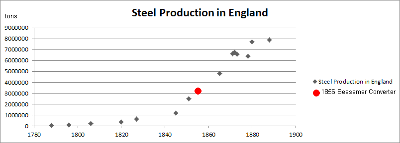 Steel Production in England