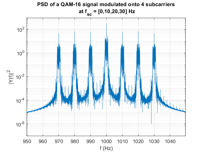 MC PSD with pulse shaping