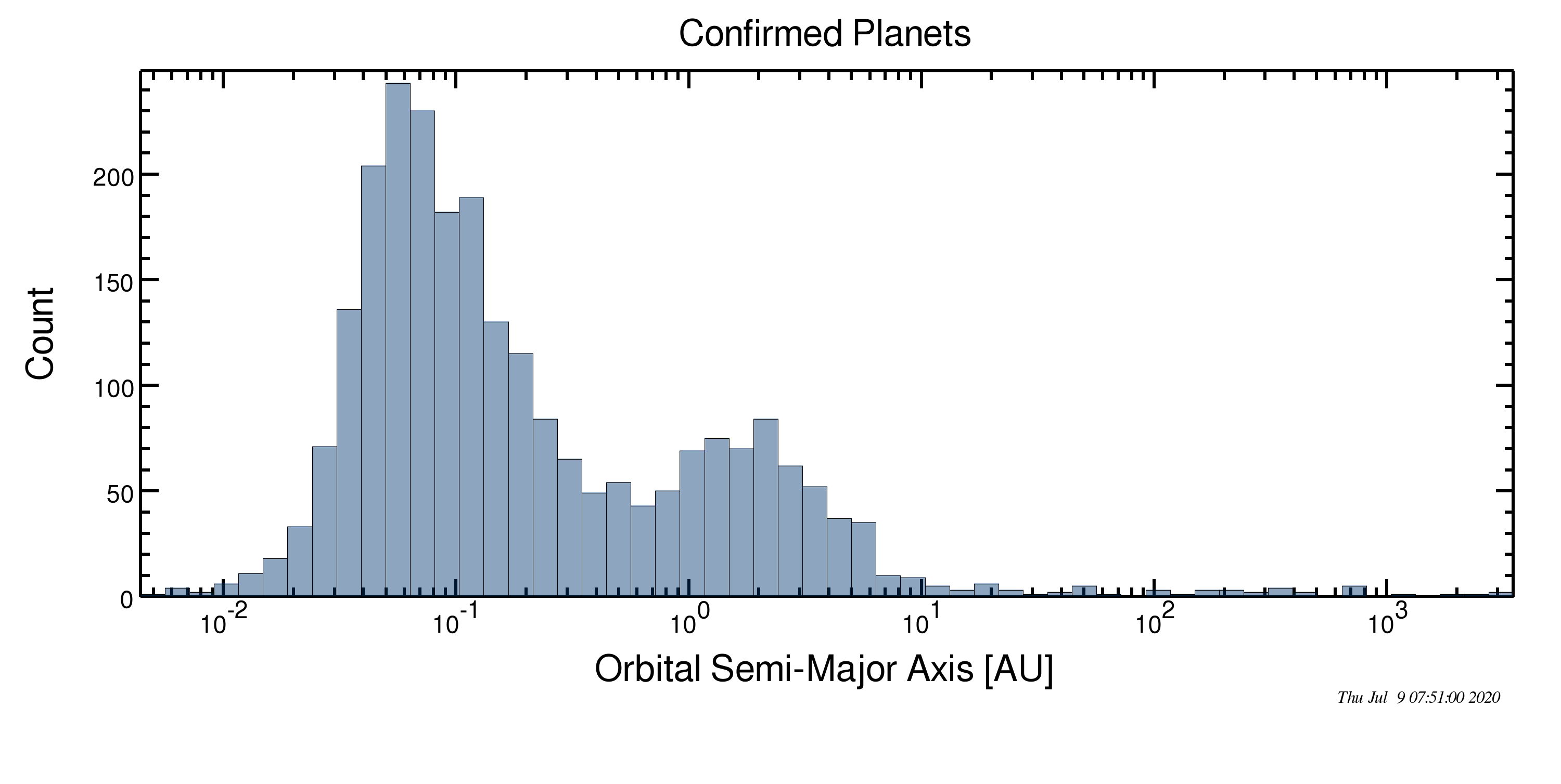 Histogram of exoplanet semimajor axes