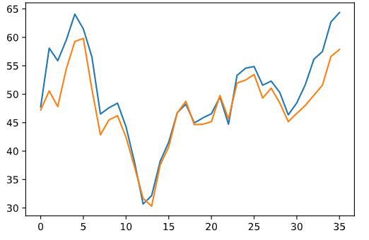 36-month time series