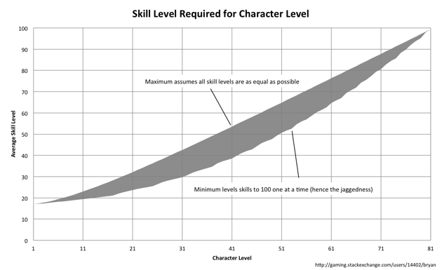 Skill Level Required for Character Level