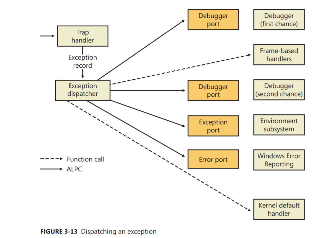 exception dispatching