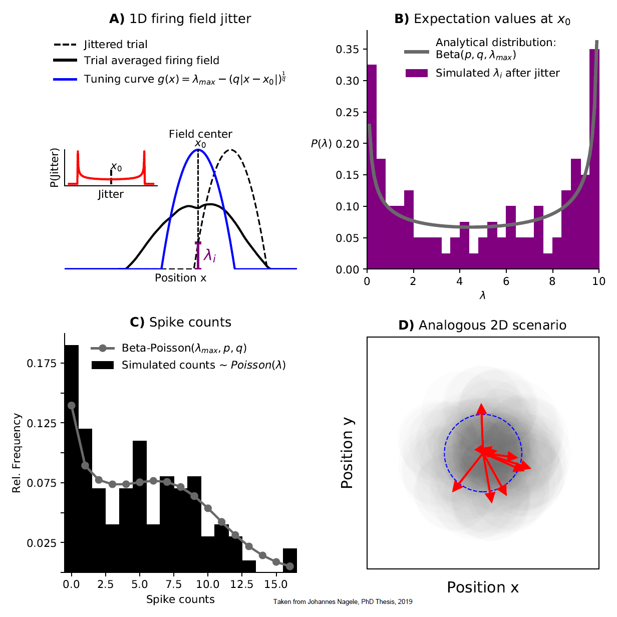 A jitter model leading to the Beta-Poisson spiking model.