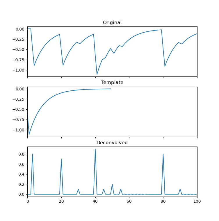 3 plots of deconvolution example