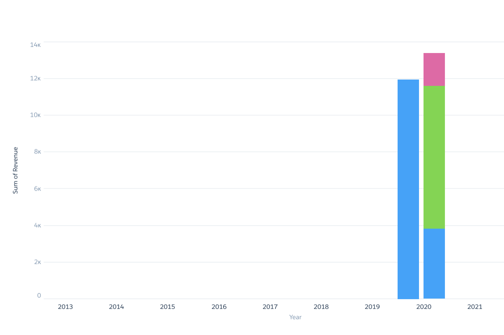 Column and Stacked Column bars in one chart