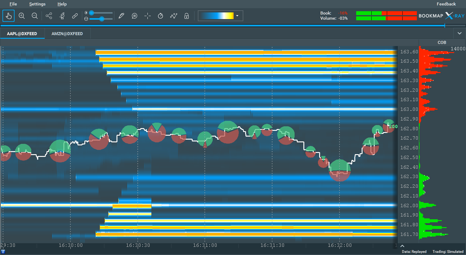 200 price levels of AAPL