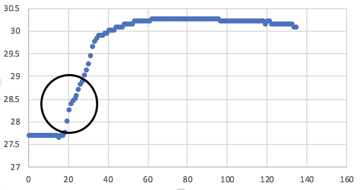 Temperature per time curve 8x4