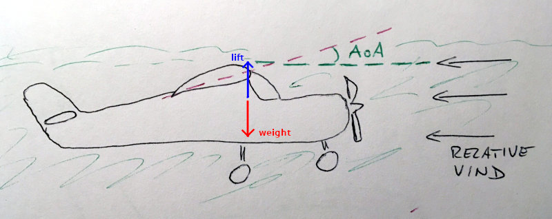 Horizontal flight