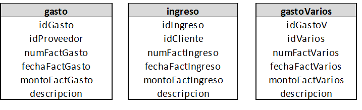 Tablas a usar en el procedimiento