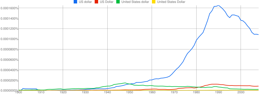 chart from Google Ngrams