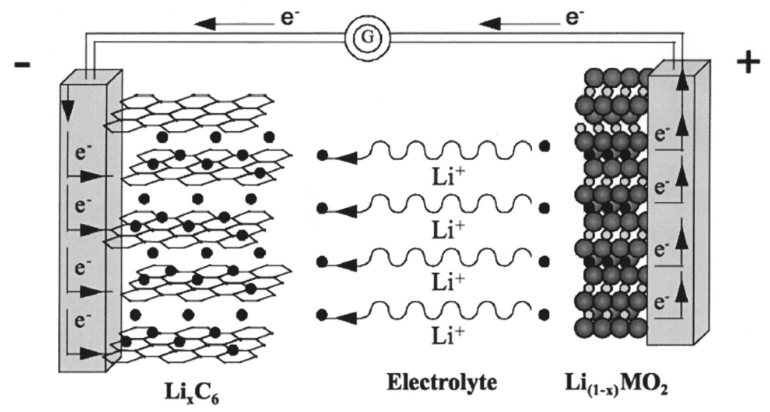 Li-Ion battery principle