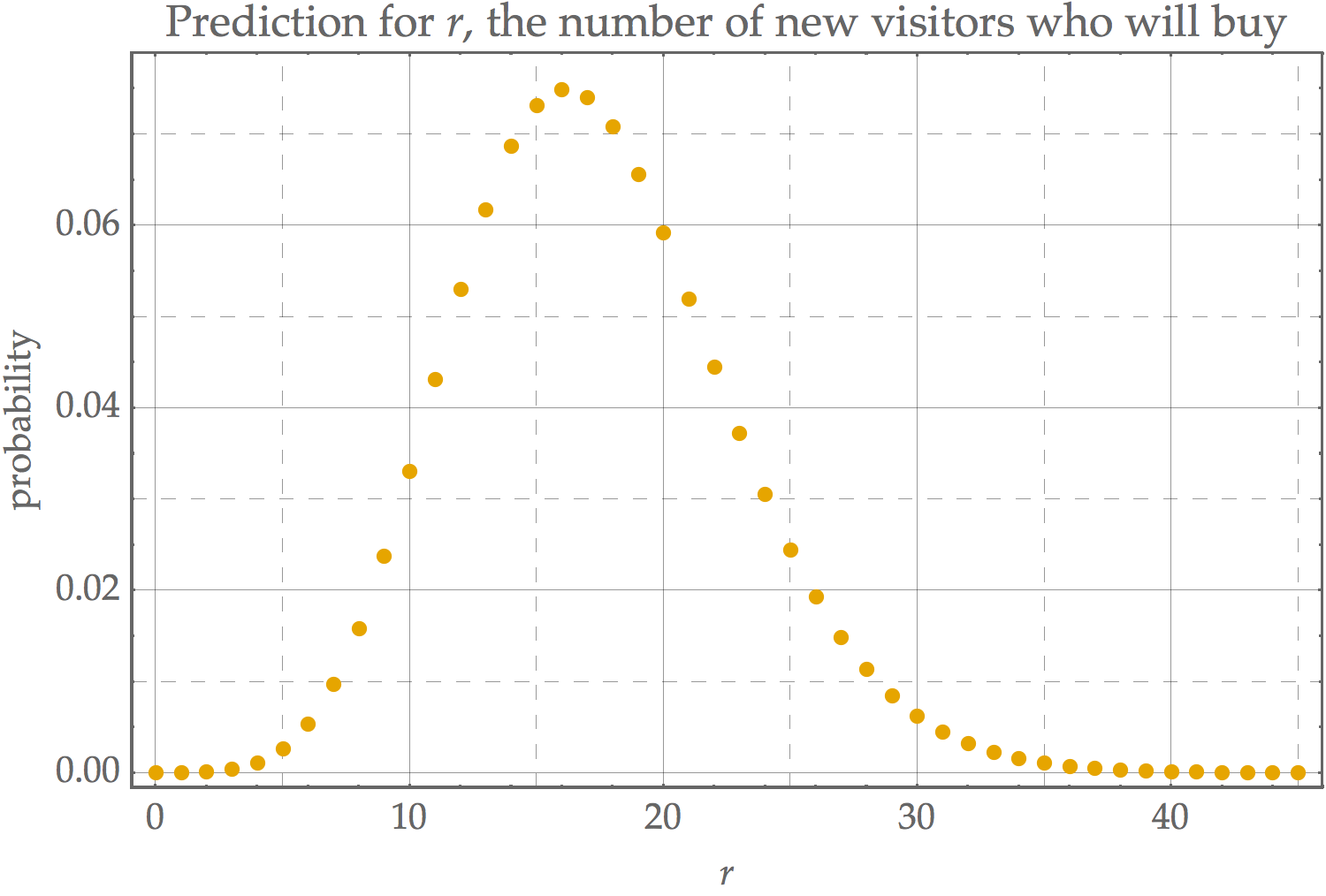 prediction for r