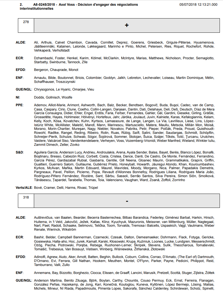 Votes for, against, and abstentions