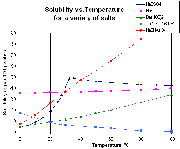 Solubility of various ionic compounds