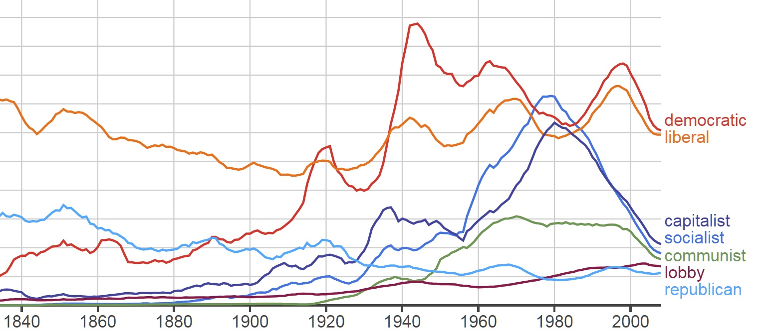 Ngram chart