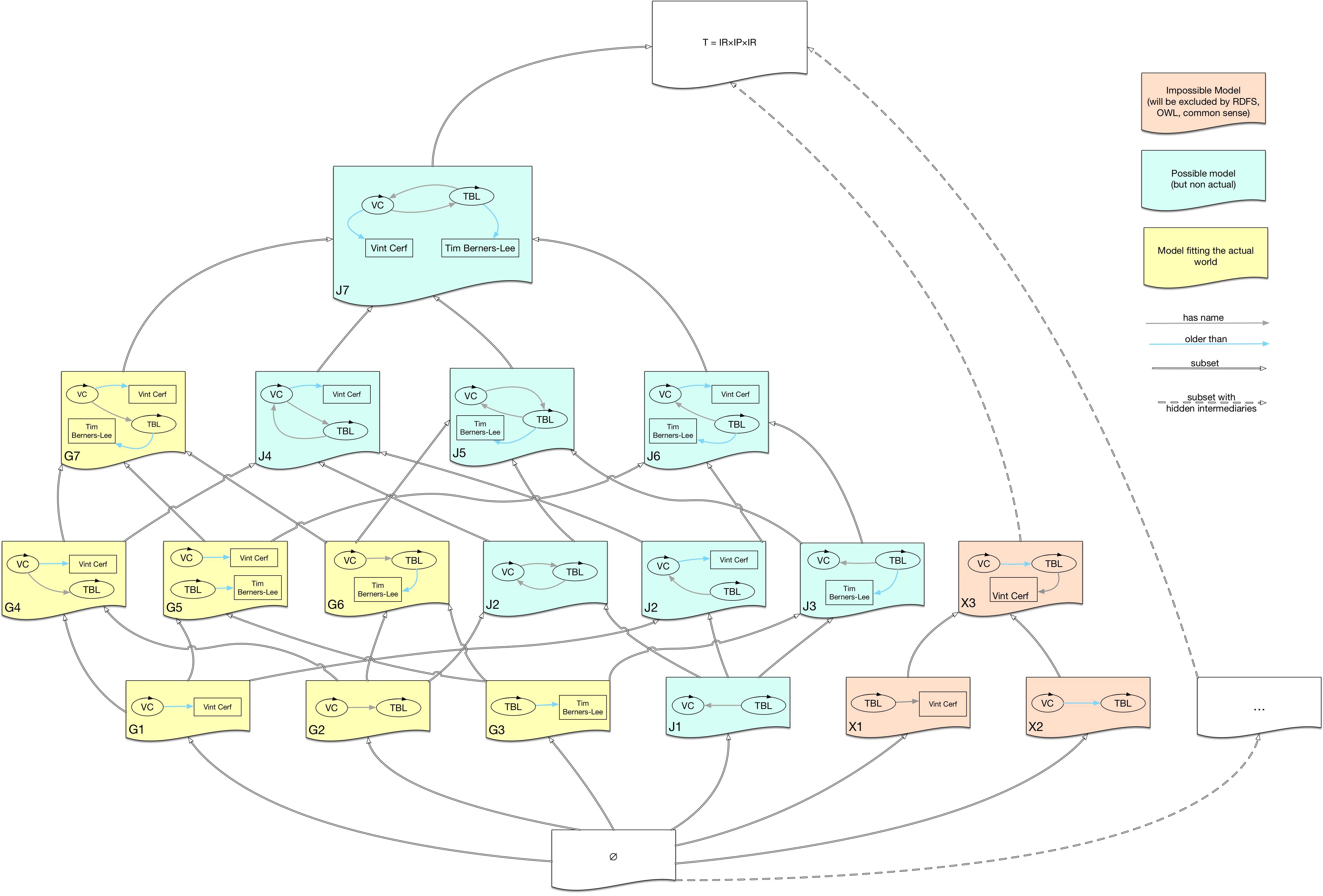 category of subset ordered rdf models