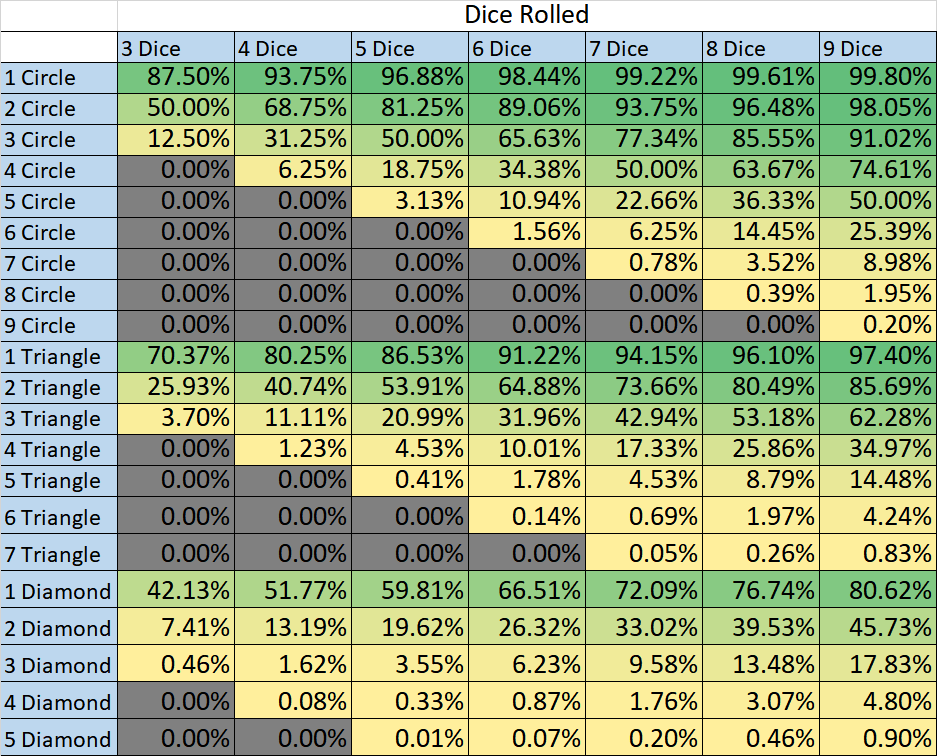 Here is prob for different combinations.  1= circle 2 =triangle and 3- diamond on the die