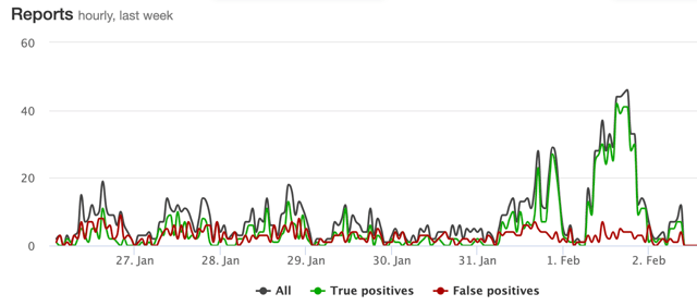 metasmoke graph of the last week's spam levels