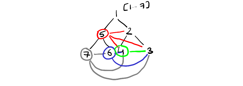 min heap inversions