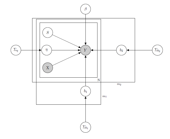 Graphical Model describing the problem