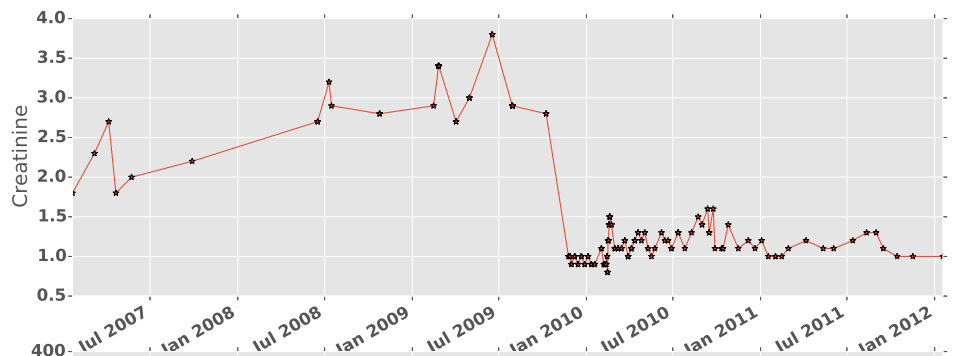 Time-series data for a patient's Creatinine levels