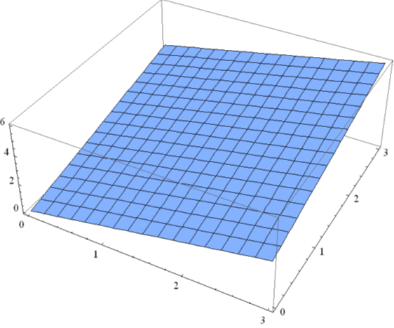 Surface by changing the axes