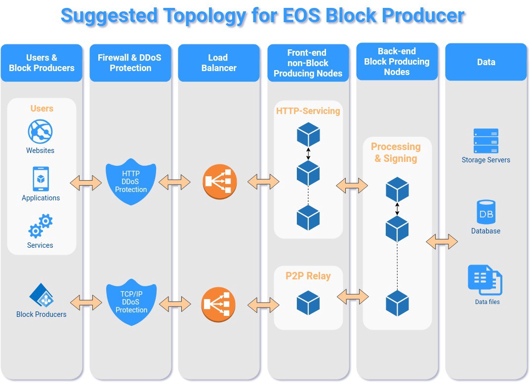 Suggested Topology for one EOS Block Producer