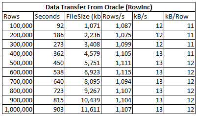 Test 1: Increase Row Count, Maintain Data/Row