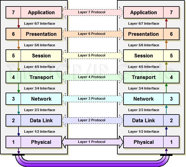 Data flow though the OSI model