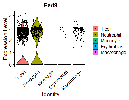 Seurat VlnPlot for a single gene in multiple cluster idents