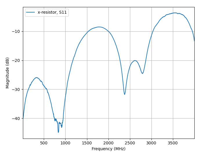 Measured S11 data