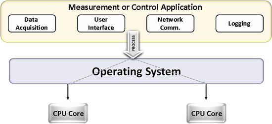 Multithreading