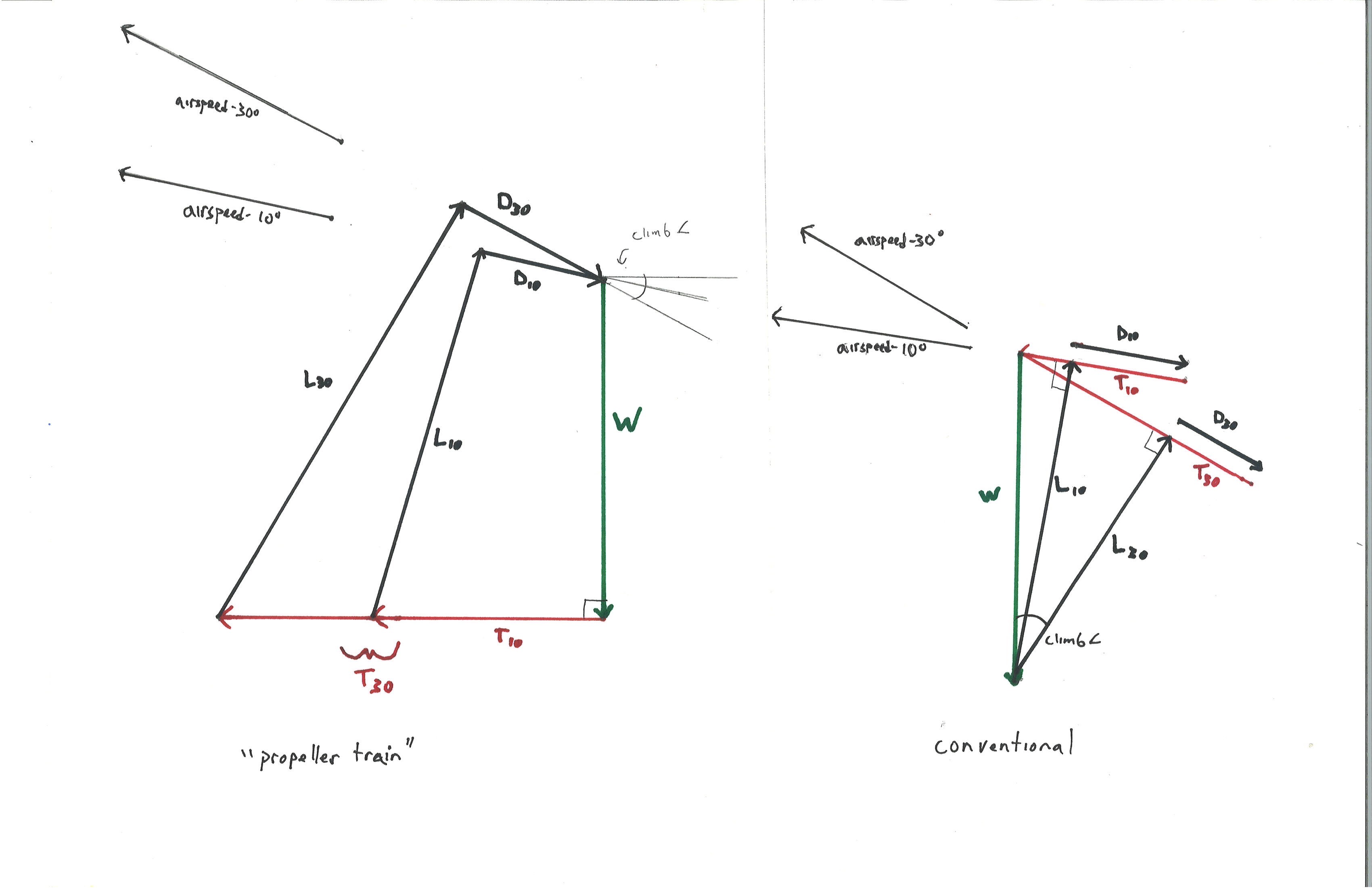 Vector diagram of forces in climb-- "Propeller train" vs conventional airplane