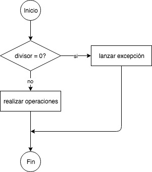 diagrama de flujo